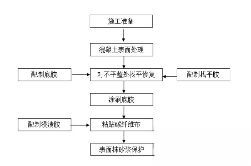 枫木镇碳纤维加固的优势以及使用方法